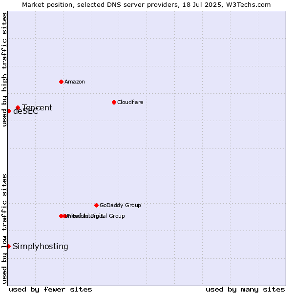 Market position of Tencent vs. deSEC vs. Simplyhosting