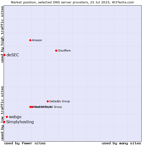 Market position of webgo vs. deSEC vs. Simplyhosting