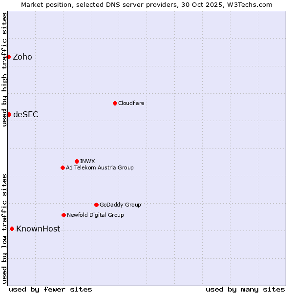 Market position of KnownHost vs. deSEC vs. Zoho