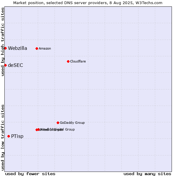 Market position of PTisp vs. deSEC vs. Webzilla