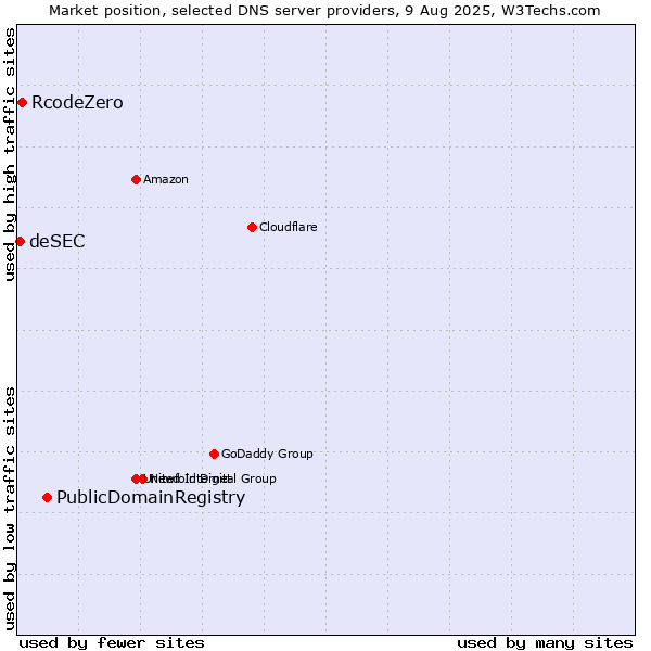 Market position of PublicDomainRegistry vs. RcodeZero vs. deSEC