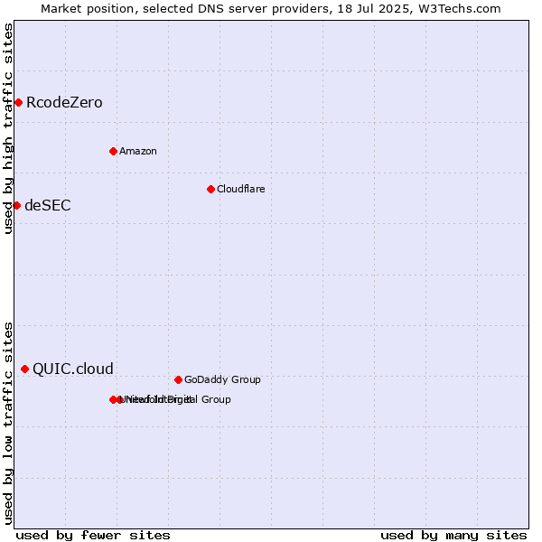 Market position of QUIC.cloud vs. RcodeZero vs. deSEC