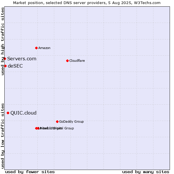 Market position of QUIC.cloud vs. deSEC vs. Servers.com
