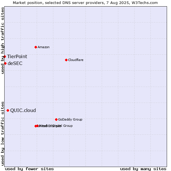 Market position of QUIC.cloud vs. deSEC vs. TierPoint