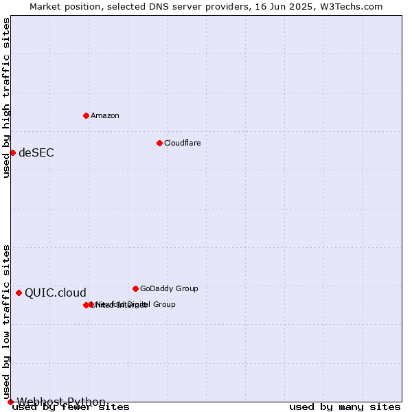 Market position of QUIC.cloud vs. deSEC vs. Webhost Python