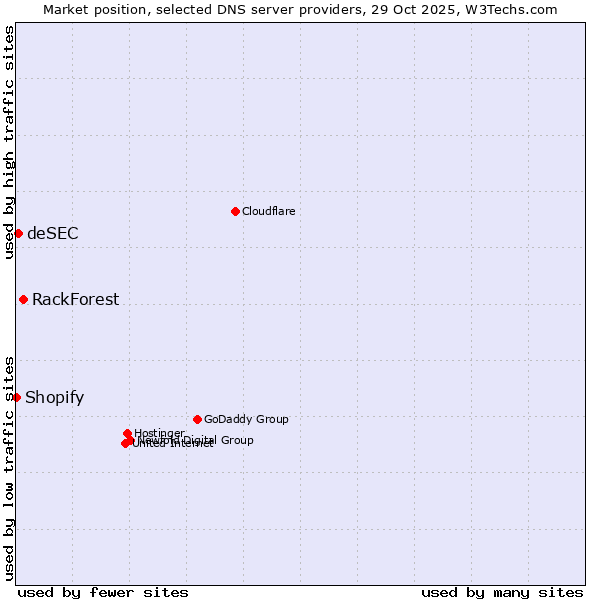 Market position of RackForest vs. deSEC vs. Shopify