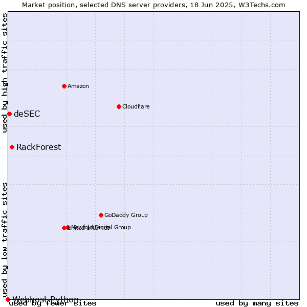 Market position of RackForest vs. deSEC vs. Webhost Python