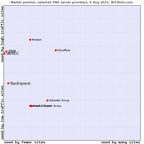 Market position of Rackspace vs. IBM vs. deSEC