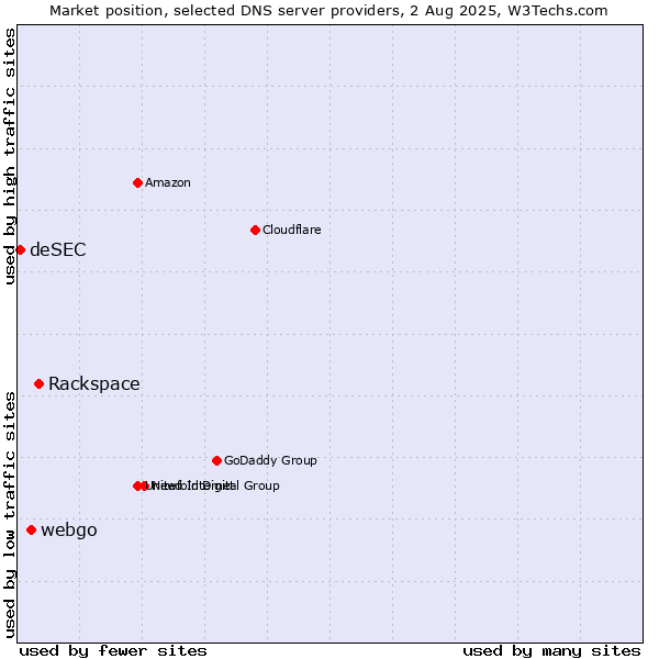 Market position of Rackspace vs. webgo vs. deSEC