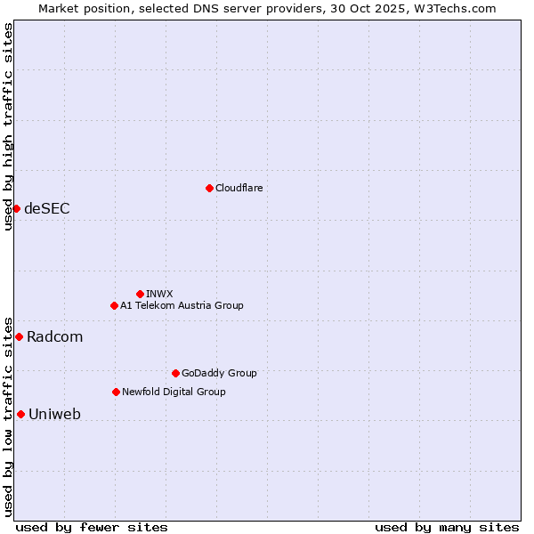 Market position of Uniweb vs. Radcom vs. deSEC