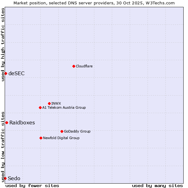 Market position of Raidboxes vs. deSEC vs. Sedo