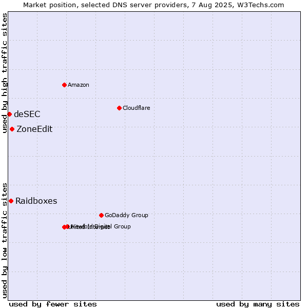Market position of ZoneEdit vs. Raidboxes vs. deSEC