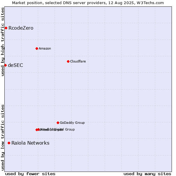 Market position of Raiola Networks vs. RcodeZero vs. deSEC