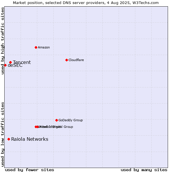 Market position of Tencent vs. Raiola Networks vs. deSEC