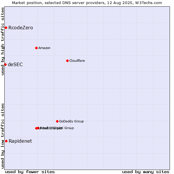 Market position of Rapidenet vs. RcodeZero vs. deSEC