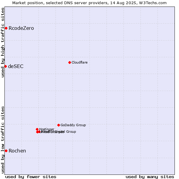 Market position of Rochen vs. RcodeZero vs. deSEC
