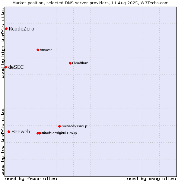 Market position of Seeweb vs. RcodeZero vs. deSEC