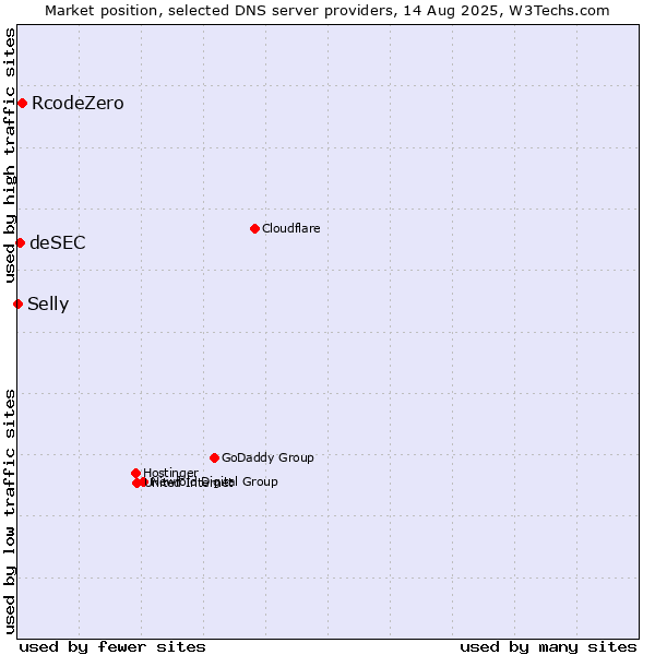 Market position of RcodeZero vs. deSEC vs. Selly