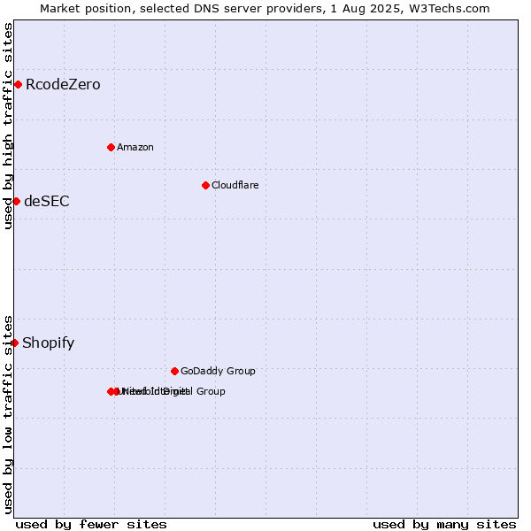 Market position of RcodeZero vs. deSEC vs. Shopify