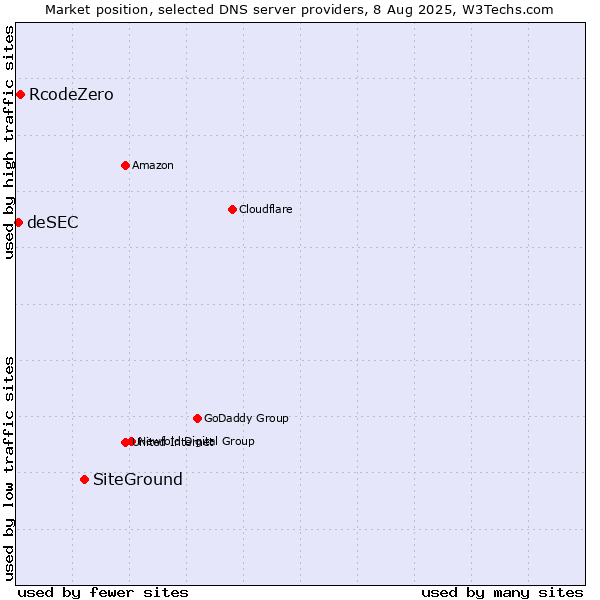 Market position of SiteGround vs. RcodeZero vs. deSEC