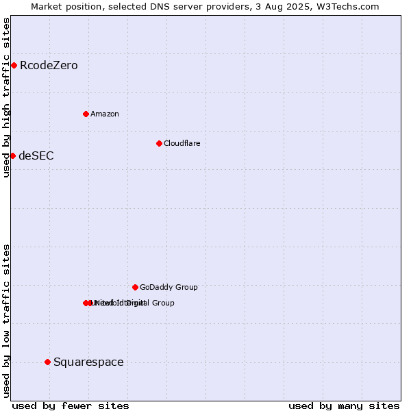 Market position of Squarespace vs. RcodeZero vs. deSEC
