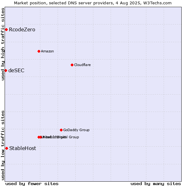 Market position of StableHost vs. RcodeZero vs. deSEC