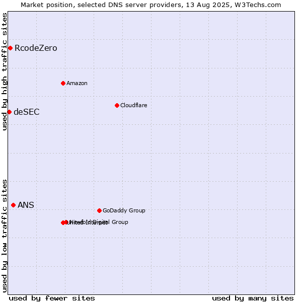 Market position of ANS vs. RcodeZero vs. deSEC