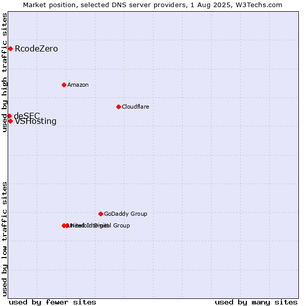 Market position of VSHosting vs. RcodeZero vs. deSEC