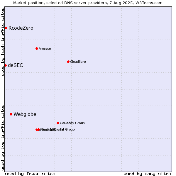 Market position of Webglobe vs. RcodeZero vs. deSEC