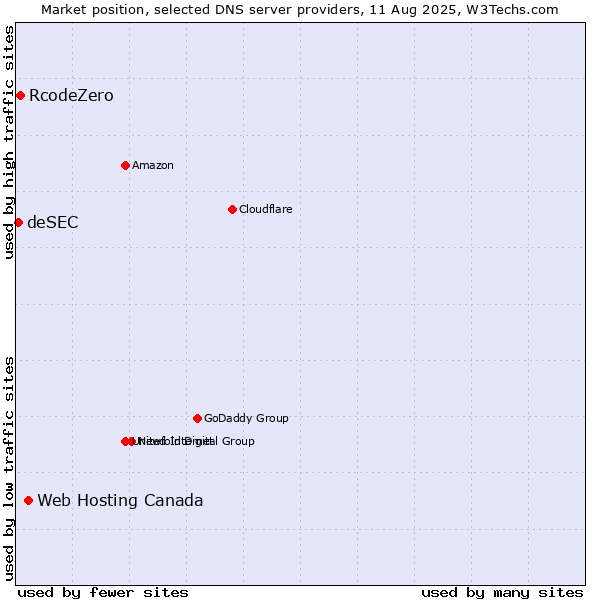 Market position of Web Hosting Canada vs. RcodeZero vs. deSEC