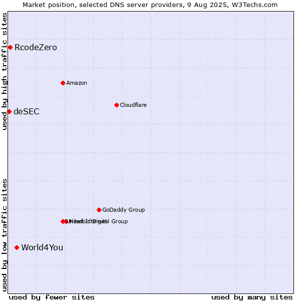 Market position of World4You vs. RcodeZero vs. deSEC