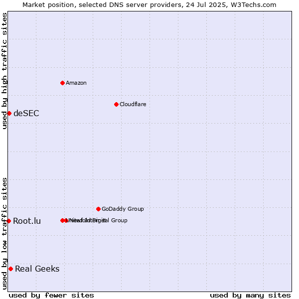 Market position of Real Geeks vs. deSEC vs. Root.lu