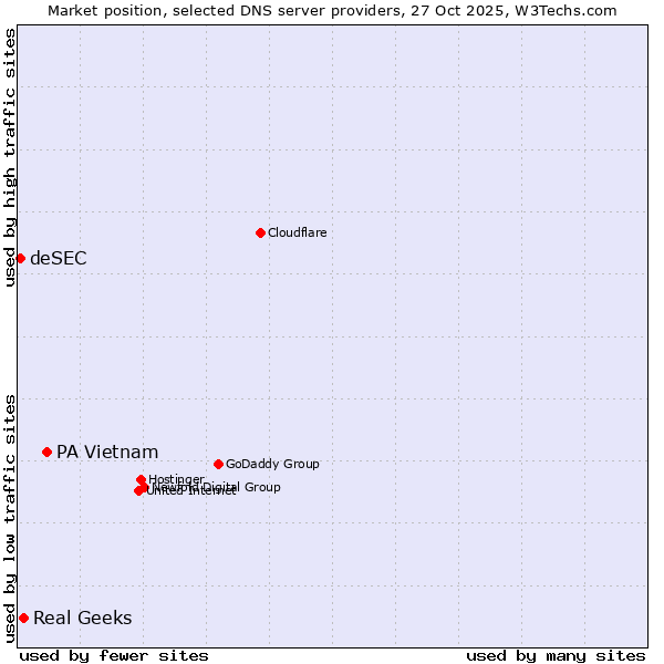 Market position of PA Vietnam vs. Real Geeks vs. deSEC