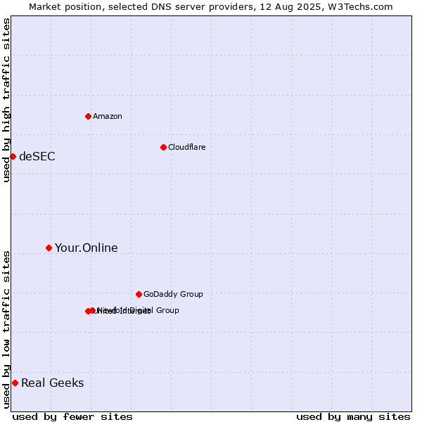 Market position of Your.Online vs. Real Geeks vs. deSEC