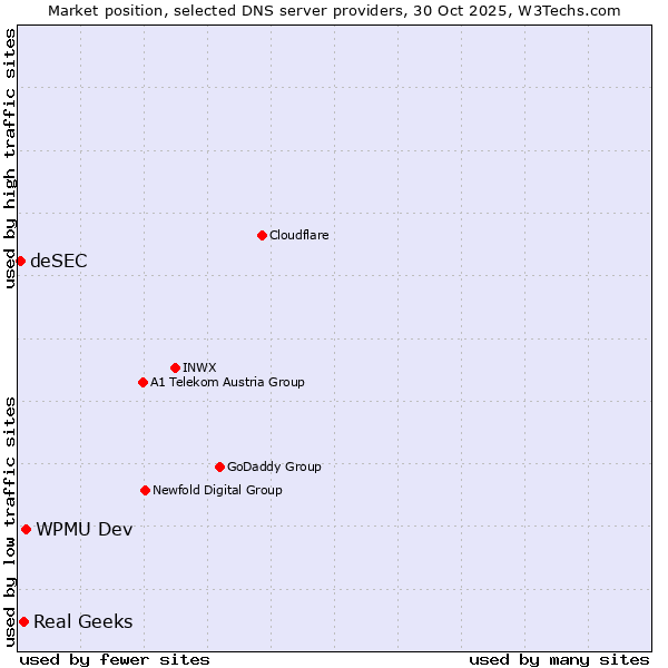 Market position of WPMU Dev vs. Real Geeks vs. deSEC