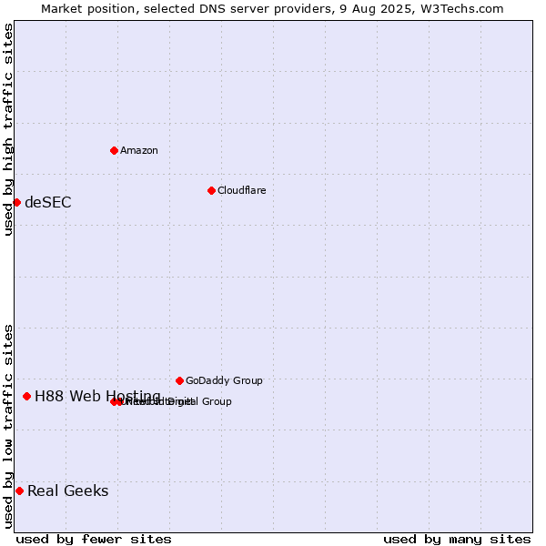 Market position of H88 Web Hosting vs. Real Geeks vs. deSEC