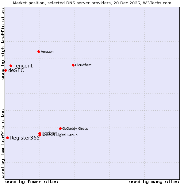 Market position of Tencent vs. Register365 vs. deSEC