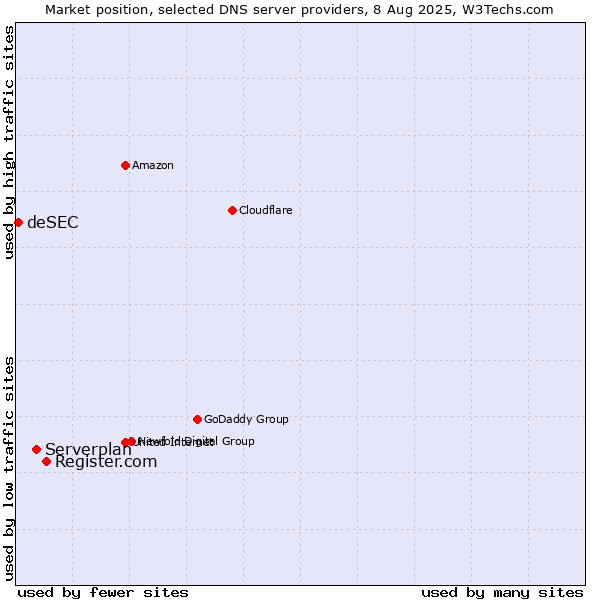 Market position of Register.com vs. Serverplan vs. deSEC