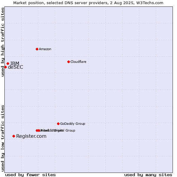 Market position of Register.com vs. IBM vs. deSEC