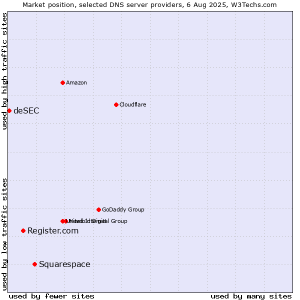 Market position of Squarespace vs. Register.com vs. deSEC