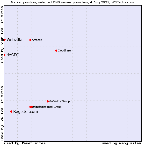 Market position of Register.com vs. deSEC vs. Webzilla
