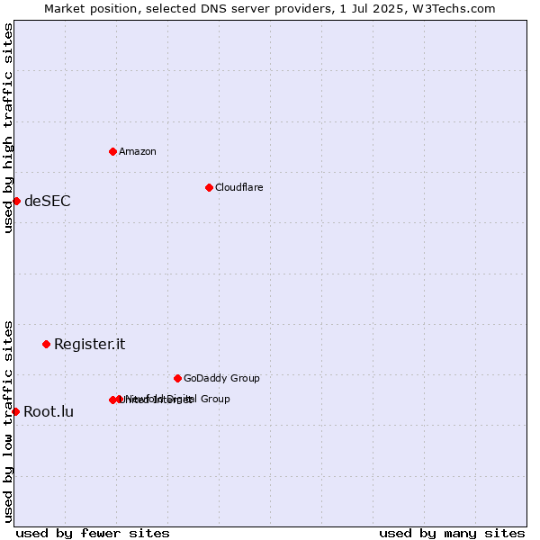 Market position of Register.it vs. deSEC vs. Root.lu