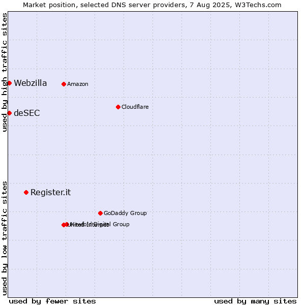 Market position of Register.it vs. deSEC vs. Webzilla