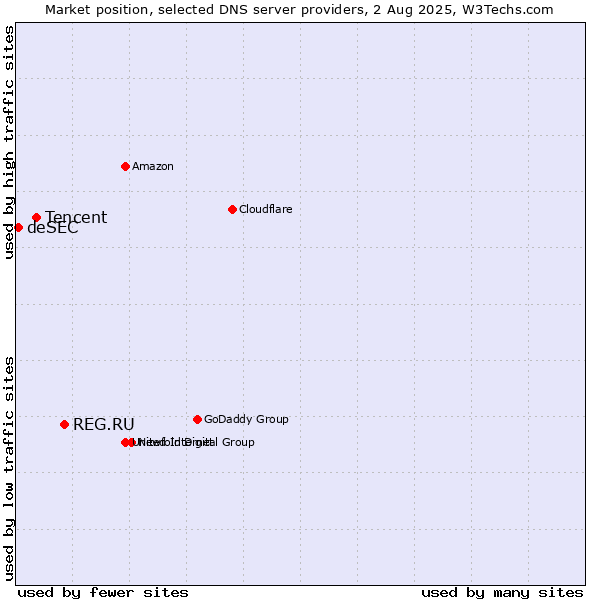 Market position of REG.RU vs. Tencent vs. deSEC