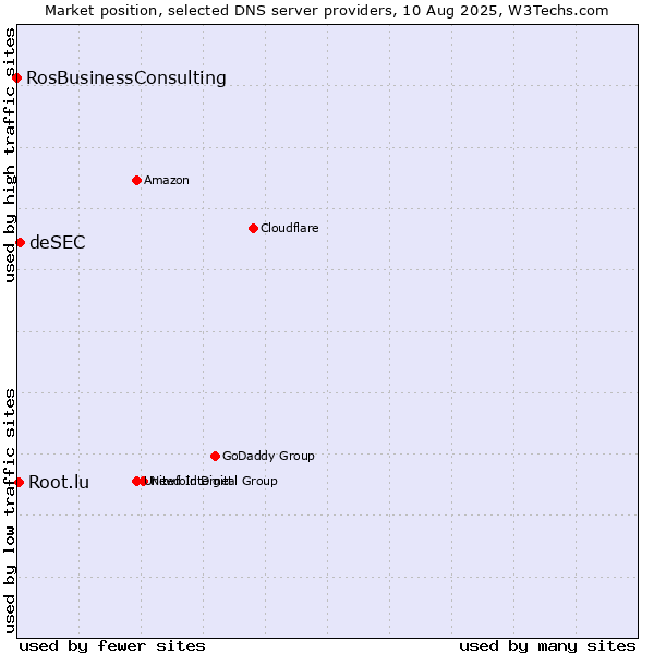 Market position of deSEC vs. Root.lu vs. RosBusinessConsulting