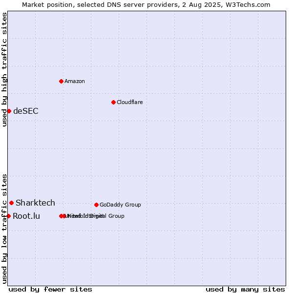 Market position of Sharktech vs. deSEC vs. Root.lu