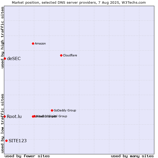 Market position of SITE123 vs. deSEC vs. Root.lu
