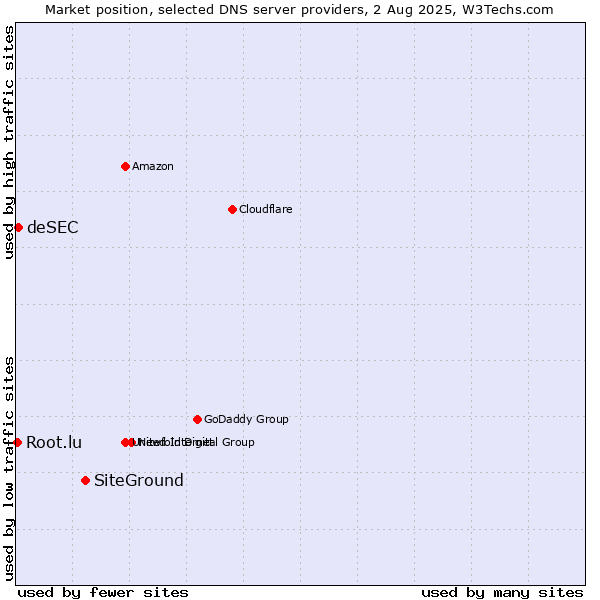 Market position of SiteGround vs. deSEC vs. Root.lu
