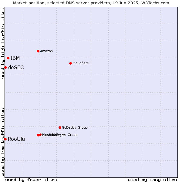 Market position of IBM vs. deSEC vs. Root.lu
