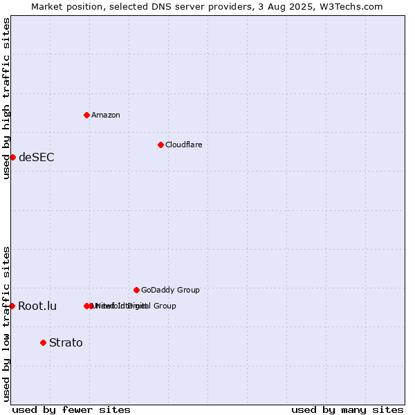 Market position of Strato vs. deSEC vs. Root.lu
